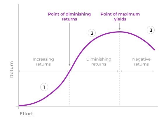 laws of diminishing returns